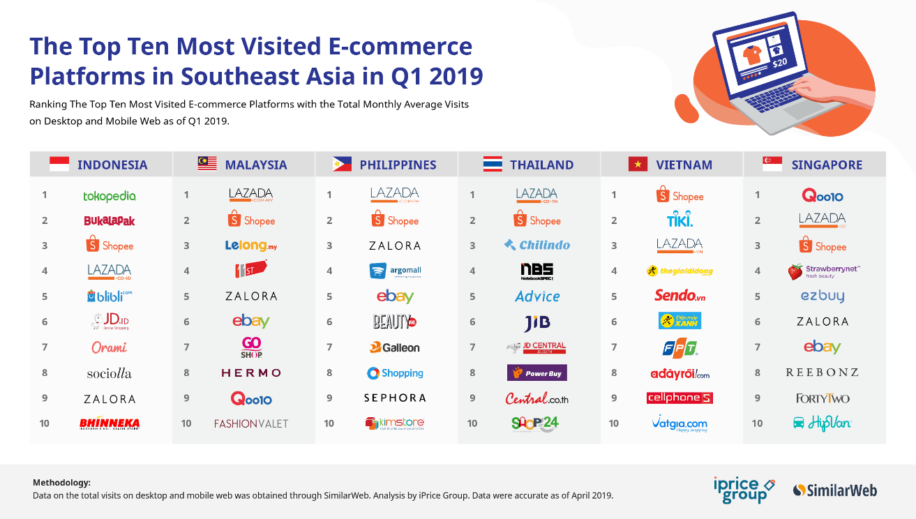 Top 10 eCommerce in Southeast Asia