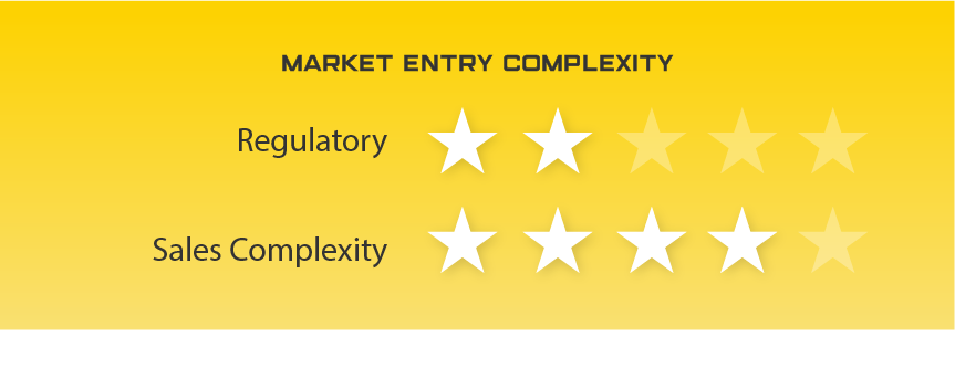 Indonesia Market Entry Complexity. Regulatory: 2 stars. Sales Complexity: 4 stars.