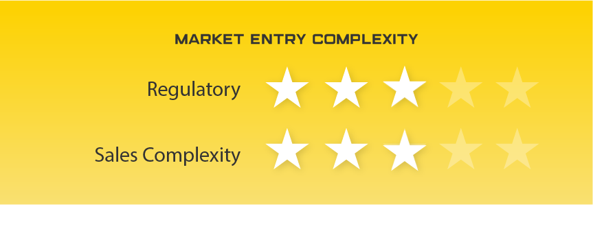 Thailand Market Entry Complexity. Regulatory: 3 stars. Sales Complexity: 3 stars.