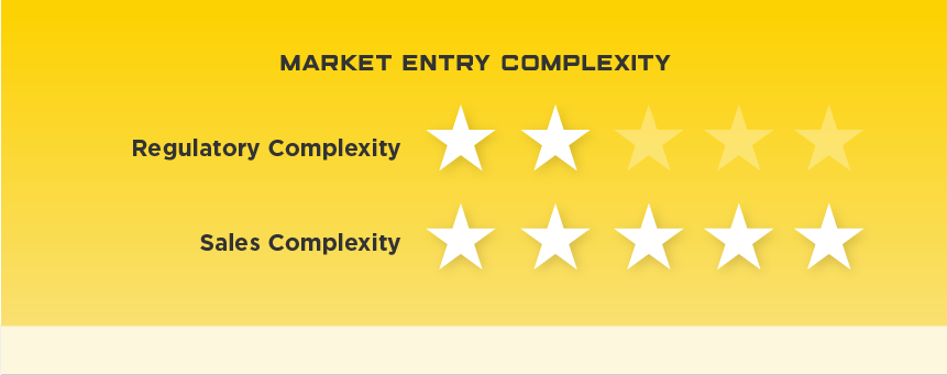 India Market Entry Complexity. Regulatory Complexity: 2 stars. Sales Complexity: 5 stars.
