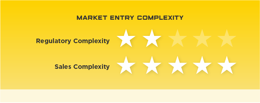 China Market Entry Complexity. Regulatory Complexity: 2 stars. Sales Complexity, 5 stars.