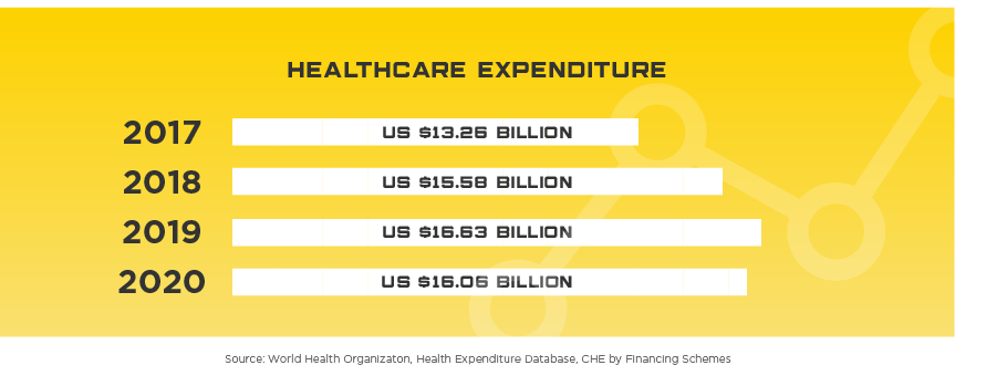 Vietnam Healthcare Expenditure, 2017 through 2020. 2017: US $13.26 billion. 2018: US $15.58 billion. 2019: US $16.63 billion. 2020: US $16.06 billion. Source: World Health Organization, Health Expenditure Database, CHE by Financing Schemes.