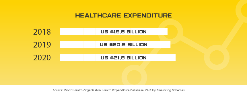 Thailand Healthcare Expenditure, 2018 through 2020. 2018: US $19.6 billion. 2019: US $20.9 billion. 2020: US $21.8 billion. Source: World Health Organization, Health Expenditure Database, CHE by Financing Schemes.