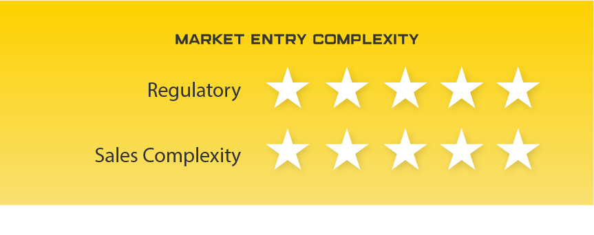 Singapore Market Entry Complexity. Regulatory: five stars. Sales Complexity: five stars.
