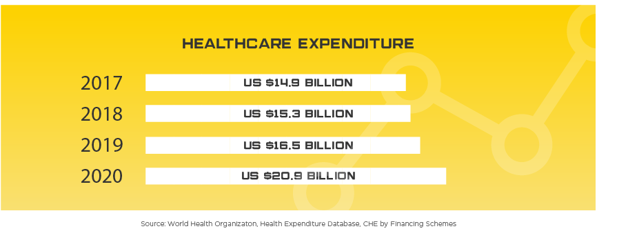 Singapore Healthcare Expenditure, 2017 through 2020. 2017: US $14.9 billion. 2018L US $15.5 billion. 2019: US $16.5 billion. 2020: US $20.9 billion. Source: World Health Organization, Healthcare Expenditure Database, CHE by Financing Schemes.