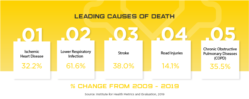 Malaysia Leading Causes of Death, percent change from 2009 to 2019. 1: Ischemic Heart Disease, 32.2%. 2: Lower Respiratory Infection, 61.6%. 3: Stroke, 38.0%. 4: Road Injuries, 14.1%. 5: Chronic Obstructive Pulmonary Disease (COPD), 35.5%. Source: Institute for Health Metrics and Evaluation, 2019.