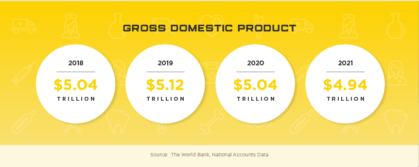 Japan Gross Domestic Product, 2018 to 2021. 2018: $5.04 trillion. 2019: $5.12 trillion. 2020: $5.04 trillion. 2021: $4.94 trillion. Source: The World Bank, National Accounts Data.