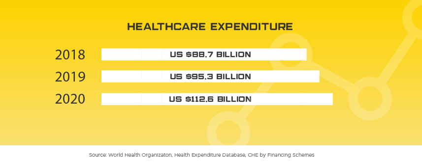 Russia Healthcare Expenditure, 2018 through 2020. 2018: US $88.7 billion. 2019: US $95.3 billion. 2020: US $112.6 billion. Source: World Health Organization, Health Expenditure Database, CHE by Financing Schemes.