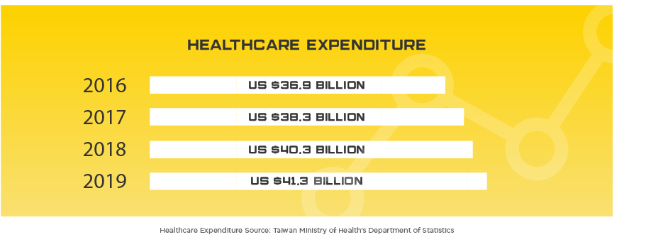 Taiwan Healthcare Expenditure, 2016 to 2019. 2016: US $36.9 billion. 2020: US $38.3 billion. 2018: US $40.3 billion. 2019: US $41.3 billion. Healthcare Expenditure Source: Taiwan Ministry of Health's Department of Statistics.