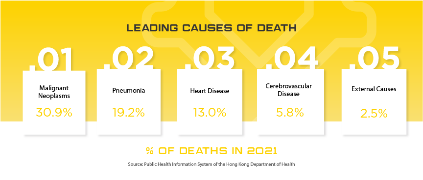 Hong Kong Leading Causes of Death, percentage of deaths in 2021. 1: Malignant Neoplasms, 30.9%. 2: Pneumonia, 19.2%. 3: Heart Disease, 13.0%. 4: Cerebrovascular Disease, 5.8%. 5: External Causes, 2.5%. Source: Public Health Information System of the Hong Kong Department of Health.