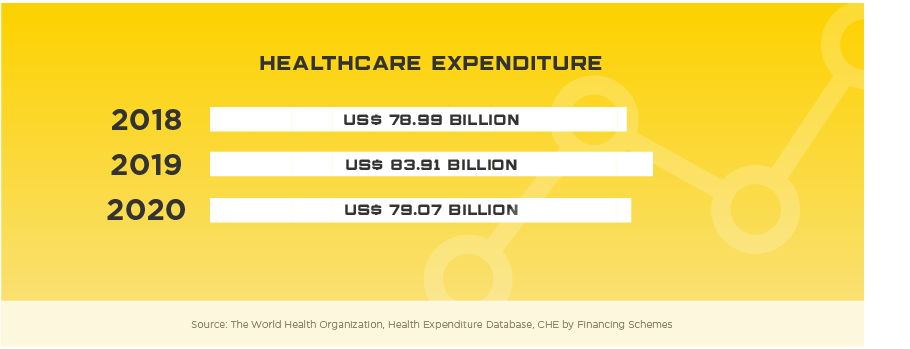 India Healthcare Expenditure, 2018 through 2020. 2018: US $78.99 billion. 2019: US $83.91 billion. 2020: US $79.07 billion. Source: World Health Organization, Health Expenditure Database, CHE by Financing Schemes.