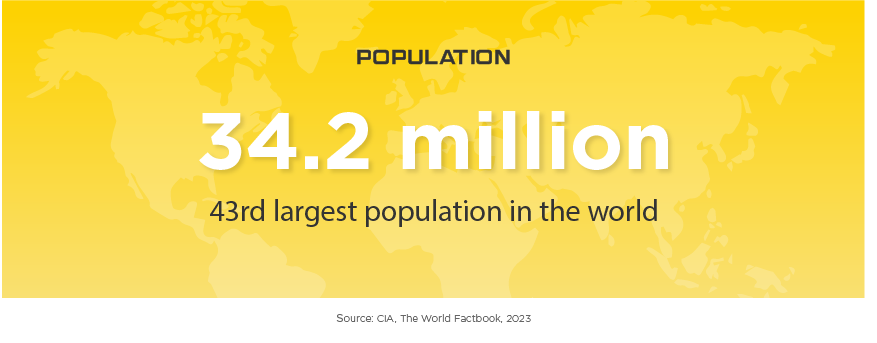 Malaysia Population: 34.2 million, 43rd largest population in the world. Source: CIA, The World Factbook.