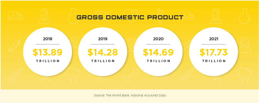 China Gross Domestic Product, 2018 through 2021. 2018: $13.89 trillion. 2019: $14.28 trillion. 2020: $14.69 trillion. 2021: $17.73 trillion. Source: The World Bank, National Accounts Data.