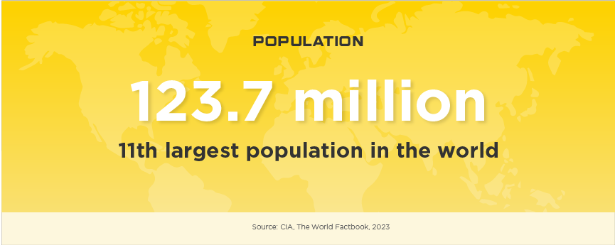 Japan Population: 123.7 million, 11th largest population in the world. Source: CIA, The World Factbook, 2023.