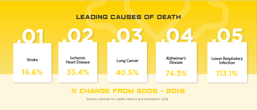 Korea Leading Causes of Death, percent change from 2009 to 2019. 1: Stroke, 16.6%. 2: Ischemic Heart Disease, 33.4%. 3: Lung Cancer, 40.5%. 4: Alzheimer's Disease, 74.3%. 5: Lower Respiratory Infection, 113.1%. Source: Institute for Health Metrics and Evaluation, 2019.