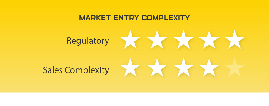 Taiwan Market Entry Complexity. Regulatory: 5 stars. Sales Complexity: 4 stars.