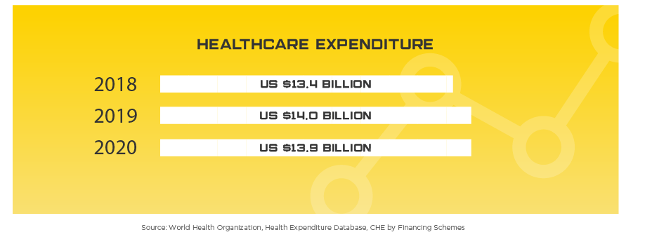 Malaysia Healthcare Expenditure, 2018 through 2020. 2018: US $13.4 billion. 2019: US $14.0 billion. 2020: US $13.9 billion. Source: World Health Organization, Health Expenditure Database, CHE by Financing Schemes.