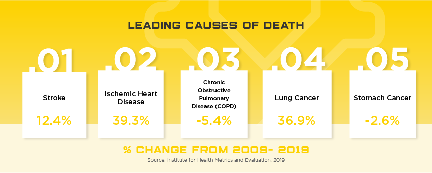 China Leading Causes of Death, percent change from 1009 to 2019. 1: Stroke, 12.4%. 2: Ischemic Heart Disease, 39.3%. 3: Chronic Obstructive Pulmonary Diseases (COPD), -5.4%. 4: Lung Cancer, 36.9%. 5: Stomach Cancer, -2.6%. Source: Institute for Health Metrics and Evaluation, 2019.