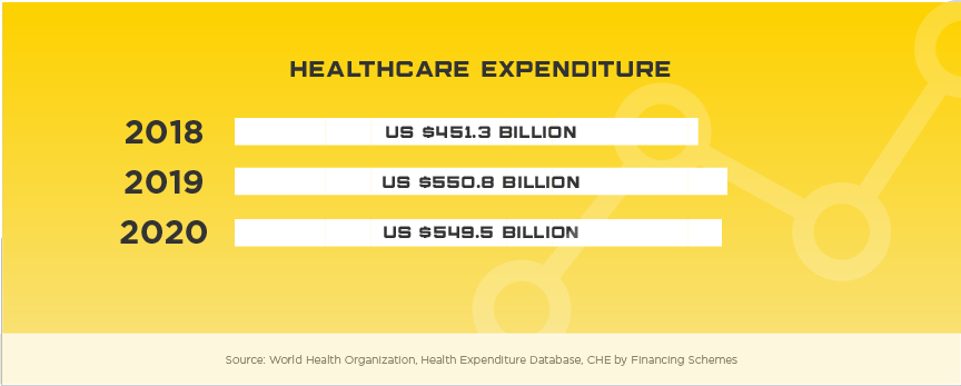 Japan Healthcare Expenditure, 2018 through 2020. 2018: US $451.3 billion. 2019: US $550.8 billion. 2020: US $549.5 billion. Source: World Health Organization, Health Expenditure Database, CHE by Financing Schemes.