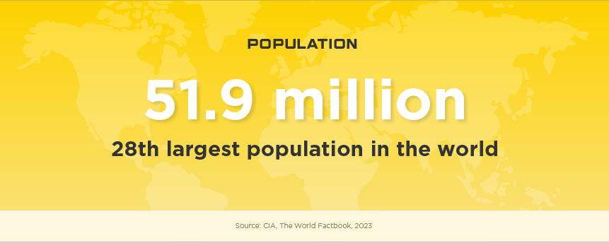 Korea Population: 51.9 million, 28th largest population in the world. Source: CIA, The World Factbook, 2023.