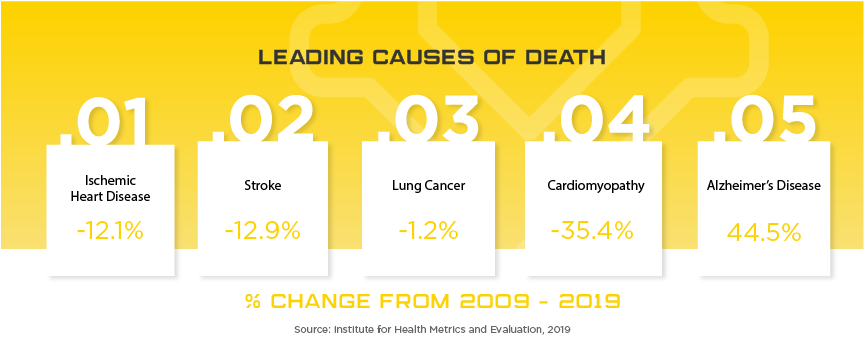 Russia Leading Causes of Death, percent change from 2009 to 2019. 1: Ischemic Heart Disease, -12.1%. 2: Stroke, -12.9%. 3: Lung Cancer, -1.2%. 4: Cardiomyopathy, -35.4%. 5: Alzheimer's Disease, 44.5%. Source: Institute for Health Metrics and Evaluation, 2019.