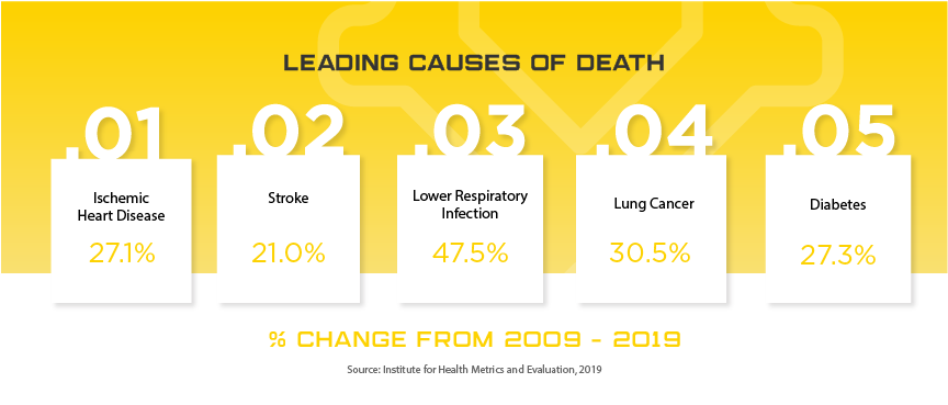 Taiwan Leading Causes of Death, percent change from 2009 to 2019. 1: Ischemic Heart Disease, 27.1%. 2: Stroke, 21.0%. 3: Lower Respiratory Infection, 47.5%. 4: Lung Cancer, 30.5%. 5: Diabetes, 27.3%. Source: Institute for Health Metrics and Evaluation, 2019.
