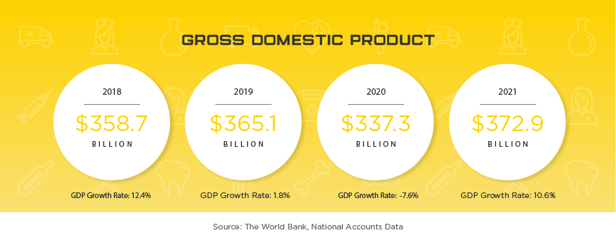 Malaysia Gross Domestic Product, 2018 through 2021. 2018: $358.7 billion, GDP Growth rate: 12.4%. 2019: $365.1 billion, GDP Growth rate: 1.8%. 2020: $337.2 billion, GDP Growth rate: -7.6%. 2021: $372.9 billion, GDP Growth rate: 10.6%. Source, The World Bank, National Accounts Data.