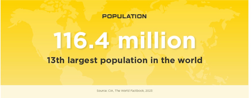 Philippines Population: 116 million, 13th largest population in the world. Source: CIA, The World Factbook, 2023.