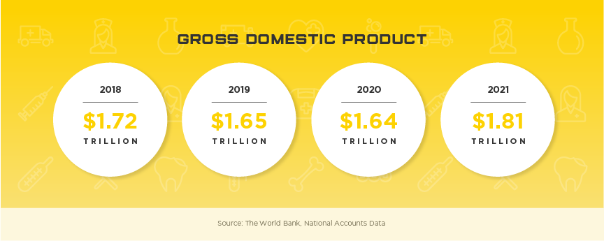 Korea Gross Domestic Product, 2018 through 2021. 2018: $1.72 trillion. 2019: $1.65 trillion. 2020: $1.64 trillion. 2021: $1.81 trillion. Source: The World Bank, National Accounts Data.