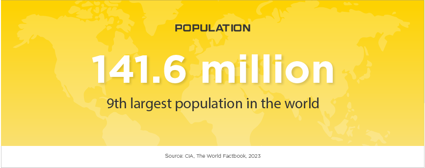 Russia Population: 141.6 million, 9th largest population in the world. Source: CIA, The World Factbook.