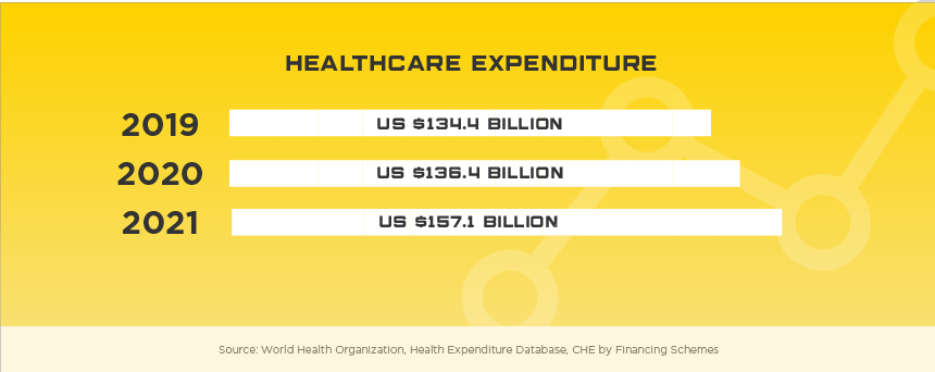 Korea Healthcare Expenditure, 2019 through 2021. 2019: US $134.4 billion. 2020: US $136.4 billion. 2021: US $157.1 billion. Source: World Health Organization, Health Expenditure Database, CHE by Financing Schemes.