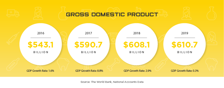 Taiwan Gross Domestic Product, 2016 through 2019. 2016: $543.1 billion, GDP Growth Rate: 1.6%. 2017: $590.7 billion, GDP Growth Rate: 8.8%. 2018: $608.1 billion, GDP Growth Rate: 2.9%. 2019: $610.7 billion, GDP Growth Rate: 0.3%. Source: The World Bank, National Accounts Data.
