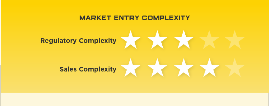 Korea Market Entry Complexity. Regulatory Complexity: 3 stars. Sales Complexity: 4 stars.