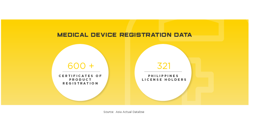 Philippines Medical Device Registration Data. 600+ certificates of product registration. 321 Philippines license holders. Source: Asia Actual Database
