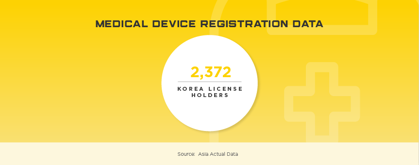 Korea Medical Device Registration Data. 2,372 Korea license holders. Source: Asia Actual Data.