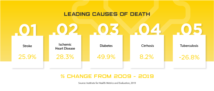 Indonesia Leading Causes of Death, percent change from 2009 to 2019. 1: Stroke, 25.9%. 2: Ischemic Heart Disease, 28.3%. 3: Diabetes, 49.9%. 4: Cirrhosis, 8.2%. 5: Tuberculosis, -26.8%. Source: Institute for Health Metrics and Evaluation, 2019.