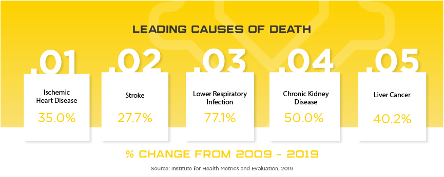 Thailand Leading Causes of Death, % change from 2009 to 2019. 1: Ischemic Heart Disease, 35.0%. 2: Stroke, 27.7%. 3: Lower Respiratory Infection, 77.1%. 4: Chronic Kidney Disease, 50.0%. 5: Liver Cancer, 40.2%. Source: Institute for Health Metrics and Evaluation, 2019.
