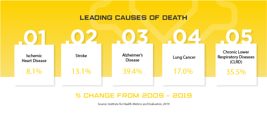 Australia Leading Causes of Death, % change from 2009 to 2019. 1: ischemic heart disease, 8.1%. 2: stroke, 13.1%. 3: Alzheimer's disease, 39.4%. 4: lung cancer, 17.0%. 5: Chronic Lower Respiratory Diseases (CLRD), 35.5%. Source: Institute for Health Metrics and Evaluation, 2019.