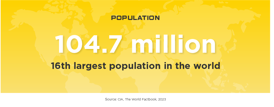 Vietnam Population: 104.7 million, 16th largest population in the world. Source: CIA, The World Factbook, 2023.
