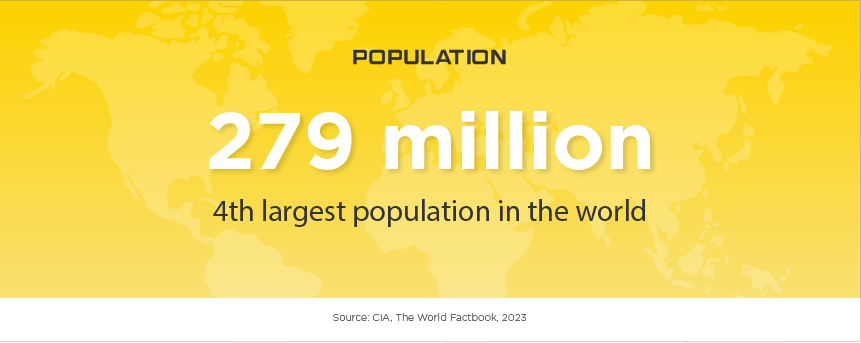 Indonesia Population: 279 million, 4th largest population in the world. Source: CIA, The World Factbook, 2023.