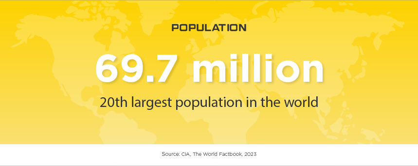 Thailand Population: 69.7 million, 20th largest population in the world. Source, CIA, The World Factbook.