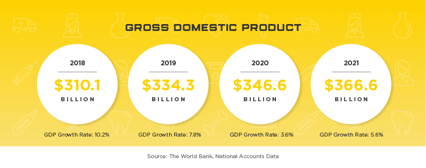 Vietnam Gross Domestic Product, 2018 through 2021. 2018: $310.1 billion, GDP Growth Rate: 10.2%. 2019: $334.3 billion, GDP Growth Rate: 7.8%. 2020: $346,6 billion, GDP Growth Rate: 3.6%. 2021: $366.6 billion, GDP Growth Rate: 5.6%. Source: The World Bank, National Accounts Data.