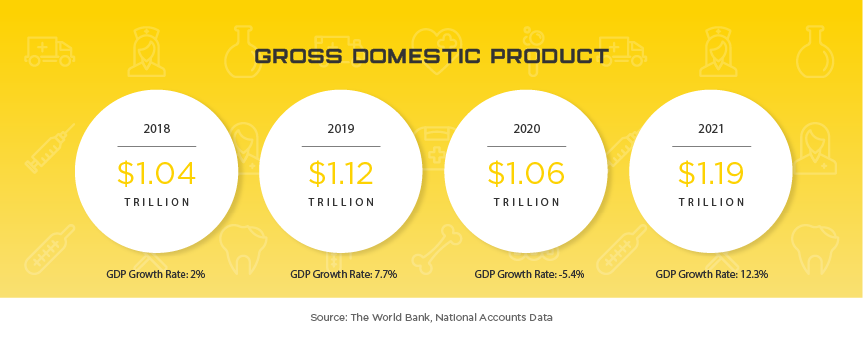 Indonesia Gross Domestic Product, 2018 through 2021. 2018: $1.04 trillion, GDP Growth Rate: 2%. 2019: 1.12 trillion, GDP Growth Rate: 7.7%. 2020: $1.06 trillion, GDP Growth Rate: -5.4%. 2021: $1.19 trillion, GDP Growth Rate: 12.3%. Source: The World Bank, National Accounts Data.