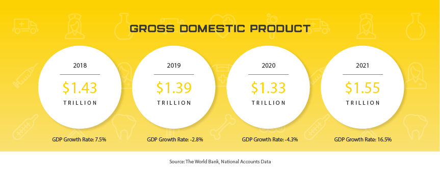 Australia Gross Domestic Product, 2018 through 2021. 2018: $1.43 trillion, GDP Growth Rate: 7.5%. 2019: $1.39 trillion, GDP Growth Rate: -2.8%. 2020: $1.33 trillion, GDP Growth Rate: -4.3%. 2021: $1.55 trillion, GDP Growth Rate: 16.5%. Source: The World Bank, National Accounts Data.