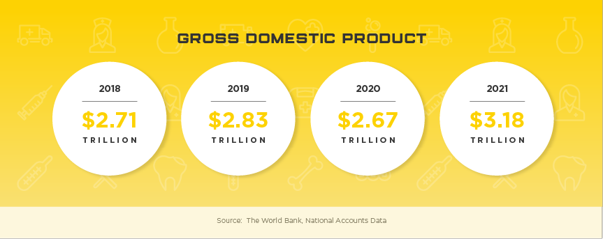 India Gross Domestic Product, 2018 through 2021. 2018: $2.71 trillion. 2019: $2.83 trillion. 2020: $2.67 trillion. 2021: $3.18 trillion. Source: The World Bank, National Accounts Data.