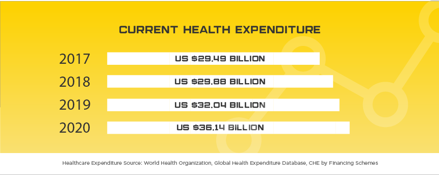 Indonesia Current Health Expenditure, 2017 through 2020. 2017: US $29.49 billion. 2018: US $29.88 billion. 2019: US $32.04 billion. 2020: US $36.14 billion. Source: World Health Organization, Health Expenditure Database, CHE by Financing Schemes.