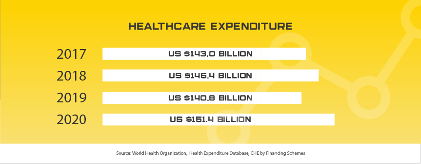 Australia Healthcare Expenditure, 2017 through 2020. 2017: US $143.0 billion. 2018: US $146.4 billion. 2019: US $140.8 billion. 2020: US $151.4 billion. Source: World Health Organization, Health Expenditure Database, CHE by Financing Schemes.