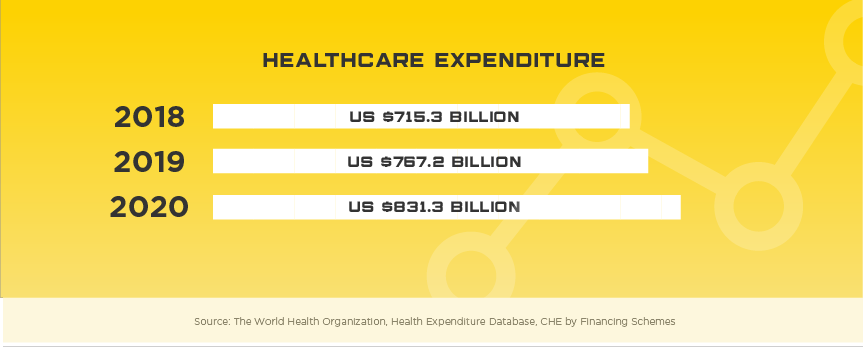 China Healthcare Expenditure, 2018 through 2020. 2018: US $715.3 billion. 2019: US $767.2 billion. 2020: US $831.3 billion. Source: World Health Organization, Health Expenditure Database, CHE by Financing Schemes.