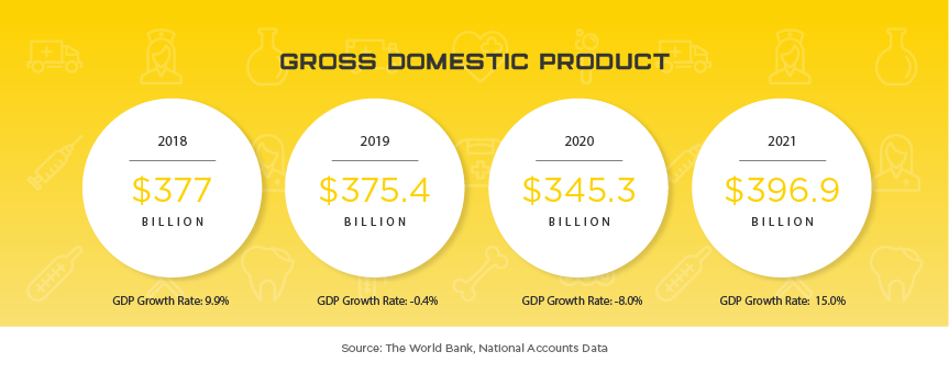 Singapore Gross Domestic Product 2018 though 2021. 2018: $377 billion, GDP Growth Rate: 9.9%. 2019: 375.4 billion, GDP Growth Rate: -0.4%. 2020: $345.3 billion, GDP Growth Rate: -8.0%. 2021: $396.9 billion, GDP Growth Rate: 15.0%. Source: The World Bank, National Accounts Data