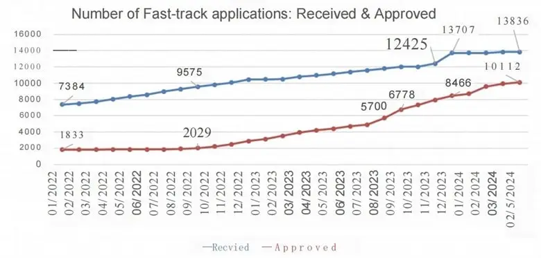 Fast Track Applications for Class C and D Medical Devices in VietNam